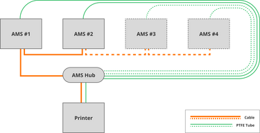Alimentador de Primera Etapa de AMS Para Serie X1 y P1